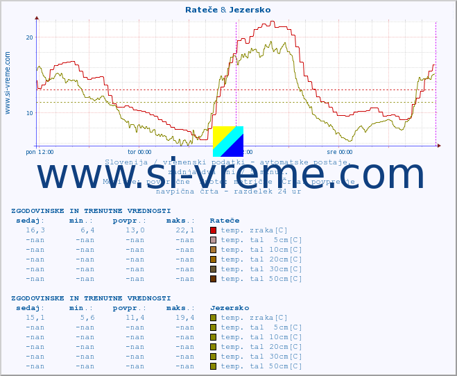 POVPREČJE :: Rateče & Jezersko :: temp. zraka | vlaga | smer vetra | hitrost vetra | sunki vetra | tlak | padavine | sonce | temp. tal  5cm | temp. tal 10cm | temp. tal 20cm | temp. tal 30cm | temp. tal 50cm :: zadnja dva dni / 5 minut.