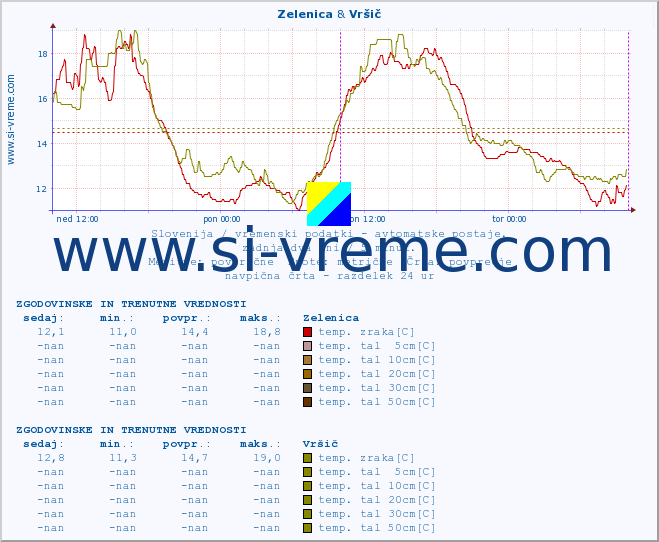 POVPREČJE :: Zelenica & Vršič :: temp. zraka | vlaga | smer vetra | hitrost vetra | sunki vetra | tlak | padavine | sonce | temp. tal  5cm | temp. tal 10cm | temp. tal 20cm | temp. tal 30cm | temp. tal 50cm :: zadnja dva dni / 5 minut.