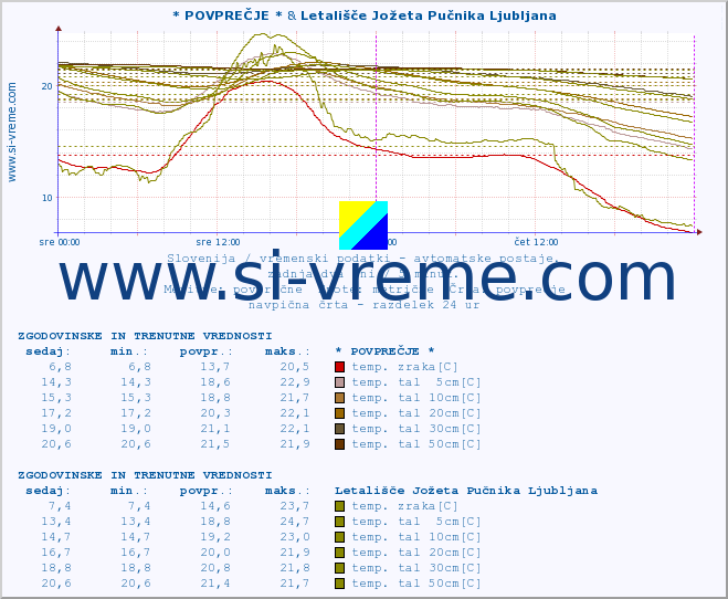 POVPREČJE :: * POVPREČJE * & Letališče Jožeta Pučnika Ljubljana :: temp. zraka | vlaga | smer vetra | hitrost vetra | sunki vetra | tlak | padavine | sonce | temp. tal  5cm | temp. tal 10cm | temp. tal 20cm | temp. tal 30cm | temp. tal 50cm :: zadnja dva dni / 5 minut.