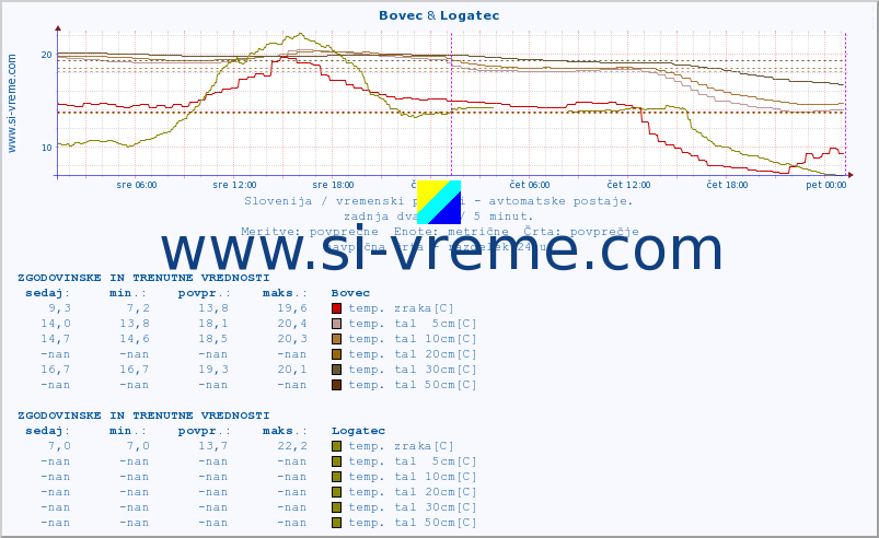 POVPREČJE :: Bovec & Logatec :: temp. zraka | vlaga | smer vetra | hitrost vetra | sunki vetra | tlak | padavine | sonce | temp. tal  5cm | temp. tal 10cm | temp. tal 20cm | temp. tal 30cm | temp. tal 50cm :: zadnja dva dni / 5 minut.