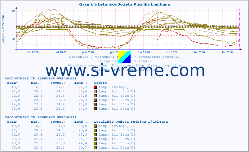 POVPREČJE :: Gačnik & Letališče Jožeta Pučnika Ljubljana :: temp. zraka | vlaga | smer vetra | hitrost vetra | sunki vetra | tlak | padavine | sonce | temp. tal  5cm | temp. tal 10cm | temp. tal 20cm | temp. tal 30cm | temp. tal 50cm :: zadnja dva dni / 5 minut.