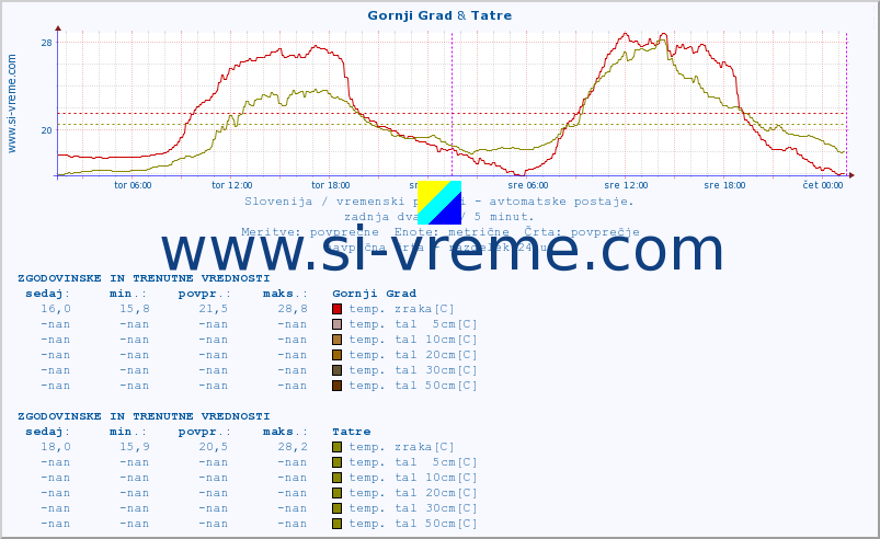 POVPREČJE :: Gornji Grad & Tatre :: temp. zraka | vlaga | smer vetra | hitrost vetra | sunki vetra | tlak | padavine | sonce | temp. tal  5cm | temp. tal 10cm | temp. tal 20cm | temp. tal 30cm | temp. tal 50cm :: zadnja dva dni / 5 minut.