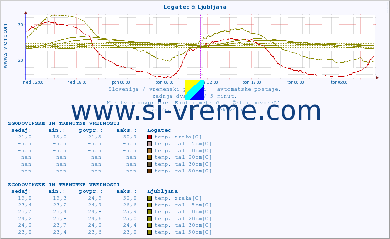 POVPREČJE :: Logatec & Ljubljana :: temp. zraka | vlaga | smer vetra | hitrost vetra | sunki vetra | tlak | padavine | sonce | temp. tal  5cm | temp. tal 10cm | temp. tal 20cm | temp. tal 30cm | temp. tal 50cm :: zadnja dva dni / 5 minut.