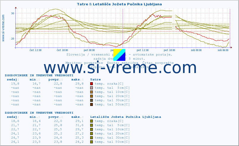 POVPREČJE :: Tatre & Letališče Jožeta Pučnika Ljubljana :: temp. zraka | vlaga | smer vetra | hitrost vetra | sunki vetra | tlak | padavine | sonce | temp. tal  5cm | temp. tal 10cm | temp. tal 20cm | temp. tal 30cm | temp. tal 50cm :: zadnja dva dni / 5 minut.