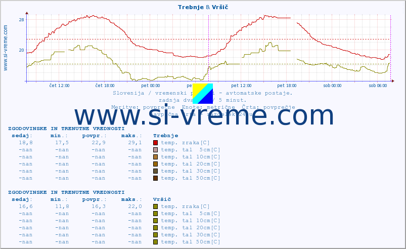 POVPREČJE :: Trebnje & Vršič :: temp. zraka | vlaga | smer vetra | hitrost vetra | sunki vetra | tlak | padavine | sonce | temp. tal  5cm | temp. tal 10cm | temp. tal 20cm | temp. tal 30cm | temp. tal 50cm :: zadnja dva dni / 5 minut.