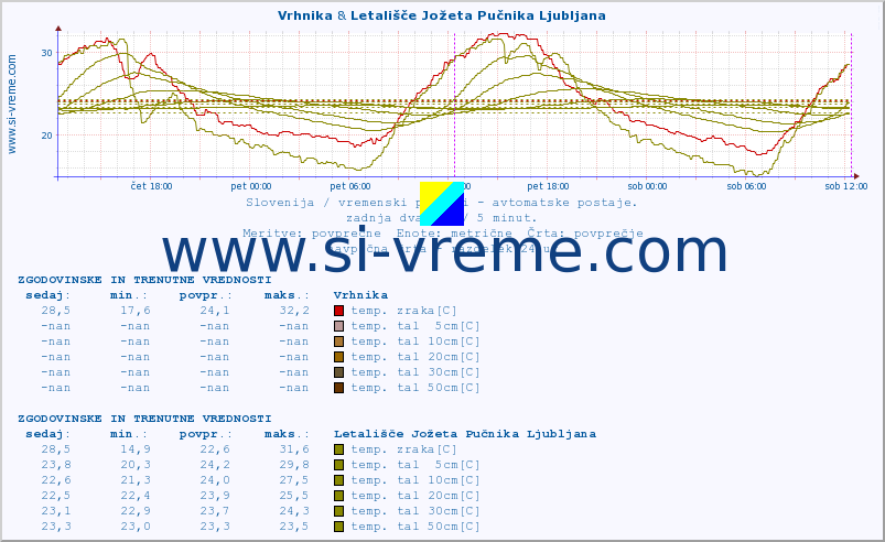 POVPREČJE :: Vrhnika & Letališče Jožeta Pučnika Ljubljana :: temp. zraka | vlaga | smer vetra | hitrost vetra | sunki vetra | tlak | padavine | sonce | temp. tal  5cm | temp. tal 10cm | temp. tal 20cm | temp. tal 30cm | temp. tal 50cm :: zadnja dva dni / 5 minut.