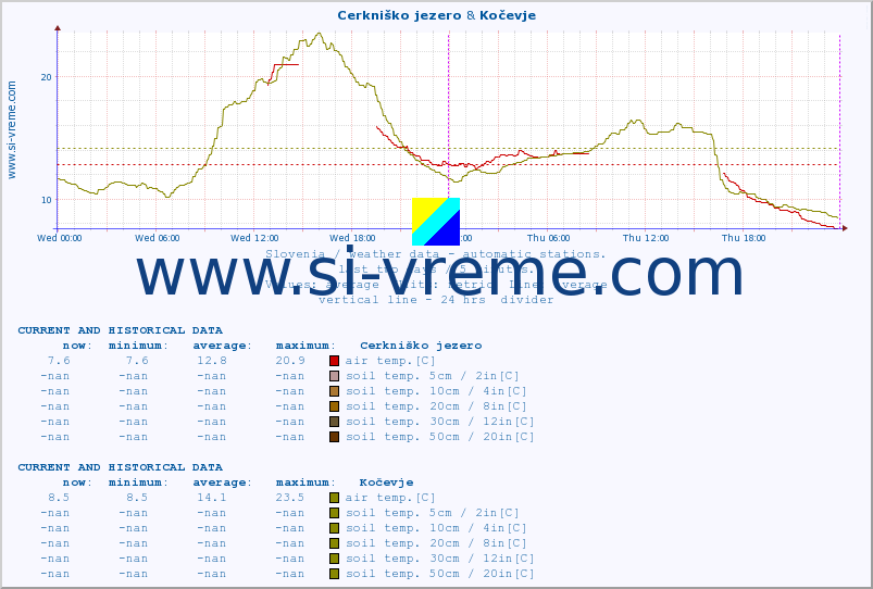  :: Cerkniško jezero & Kočevje :: air temp. | humi- dity | wind dir. | wind speed | wind gusts | air pressure | precipi- tation | sun strength | soil temp. 5cm / 2in | soil temp. 10cm / 4in | soil temp. 20cm / 8in | soil temp. 30cm / 12in | soil temp. 50cm / 20in :: last two days / 5 minutes.