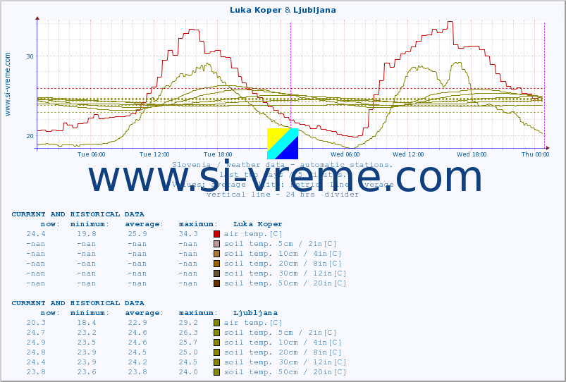  :: Luka Koper & Ljubljana :: air temp. | humi- dity | wind dir. | wind speed | wind gusts | air pressure | precipi- tation | sun strength | soil temp. 5cm / 2in | soil temp. 10cm / 4in | soil temp. 20cm / 8in | soil temp. 30cm / 12in | soil temp. 50cm / 20in :: last two days / 5 minutes.