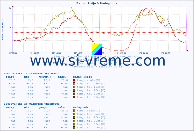 POVPREČJE :: Babno Polje & Radegunda :: temp. zraka | vlaga | smer vetra | hitrost vetra | sunki vetra | tlak | padavine | sonce | temp. tal  5cm | temp. tal 10cm | temp. tal 20cm | temp. tal 30cm | temp. tal 50cm :: zadnja dva dni / 5 minut.