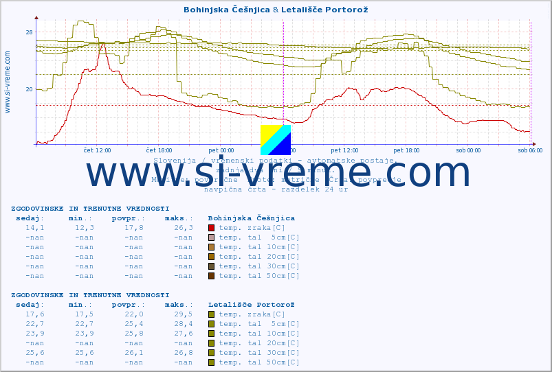 POVPREČJE :: Bohinjska Češnjica & Letališče Portorož :: temp. zraka | vlaga | smer vetra | hitrost vetra | sunki vetra | tlak | padavine | sonce | temp. tal  5cm | temp. tal 10cm | temp. tal 20cm | temp. tal 30cm | temp. tal 50cm :: zadnja dva dni / 5 minut.