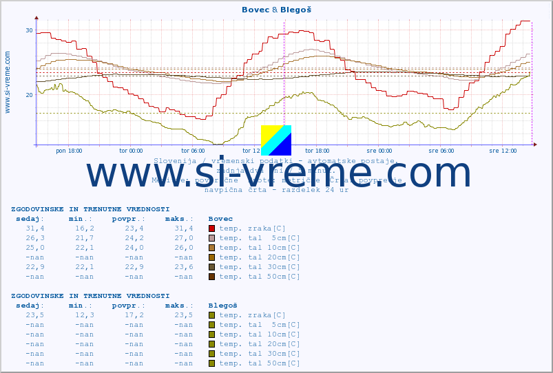 POVPREČJE :: Bovec & Blegoš :: temp. zraka | vlaga | smer vetra | hitrost vetra | sunki vetra | tlak | padavine | sonce | temp. tal  5cm | temp. tal 10cm | temp. tal 20cm | temp. tal 30cm | temp. tal 50cm :: zadnja dva dni / 5 minut.