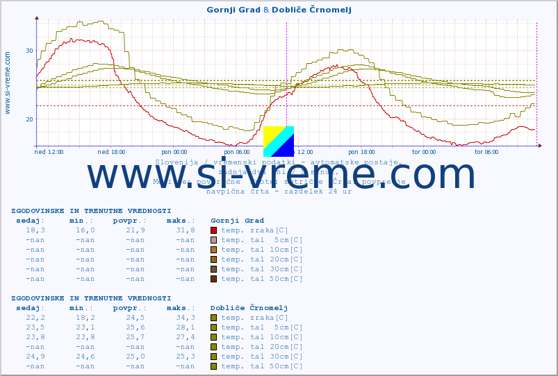 POVPREČJE :: Gornji Grad & Dobliče Črnomelj :: temp. zraka | vlaga | smer vetra | hitrost vetra | sunki vetra | tlak | padavine | sonce | temp. tal  5cm | temp. tal 10cm | temp. tal 20cm | temp. tal 30cm | temp. tal 50cm :: zadnja dva dni / 5 minut.