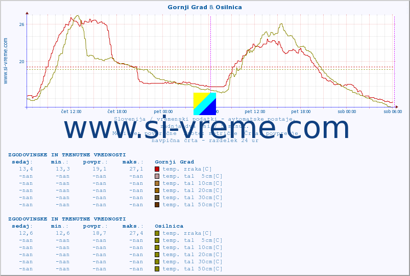 POVPREČJE :: Gornji Grad & Osilnica :: temp. zraka | vlaga | smer vetra | hitrost vetra | sunki vetra | tlak | padavine | sonce | temp. tal  5cm | temp. tal 10cm | temp. tal 20cm | temp. tal 30cm | temp. tal 50cm :: zadnja dva dni / 5 minut.