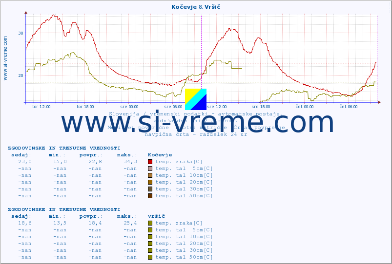 POVPREČJE :: Kočevje & Vršič :: temp. zraka | vlaga | smer vetra | hitrost vetra | sunki vetra | tlak | padavine | sonce | temp. tal  5cm | temp. tal 10cm | temp. tal 20cm | temp. tal 30cm | temp. tal 50cm :: zadnja dva dni / 5 minut.