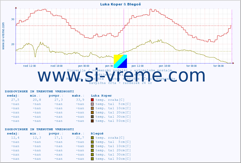 POVPREČJE :: Luka Koper & Blegoš :: temp. zraka | vlaga | smer vetra | hitrost vetra | sunki vetra | tlak | padavine | sonce | temp. tal  5cm | temp. tal 10cm | temp. tal 20cm | temp. tal 30cm | temp. tal 50cm :: zadnja dva dni / 5 minut.