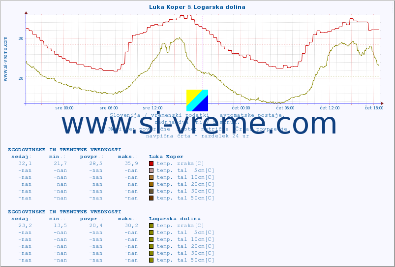 POVPREČJE :: Luka Koper & Logarska dolina :: temp. zraka | vlaga | smer vetra | hitrost vetra | sunki vetra | tlak | padavine | sonce | temp. tal  5cm | temp. tal 10cm | temp. tal 20cm | temp. tal 30cm | temp. tal 50cm :: zadnja dva dni / 5 minut.