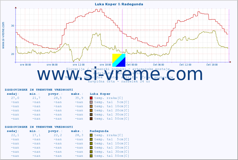 POVPREČJE :: Luka Koper & Radegunda :: temp. zraka | vlaga | smer vetra | hitrost vetra | sunki vetra | tlak | padavine | sonce | temp. tal  5cm | temp. tal 10cm | temp. tal 20cm | temp. tal 30cm | temp. tal 50cm :: zadnja dva dni / 5 minut.