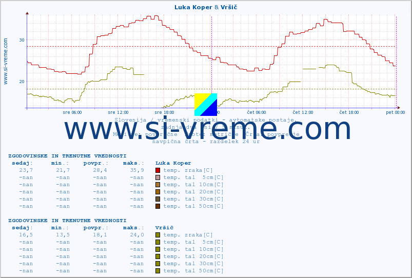 POVPREČJE :: Luka Koper & Vršič :: temp. zraka | vlaga | smer vetra | hitrost vetra | sunki vetra | tlak | padavine | sonce | temp. tal  5cm | temp. tal 10cm | temp. tal 20cm | temp. tal 30cm | temp. tal 50cm :: zadnja dva dni / 5 minut.