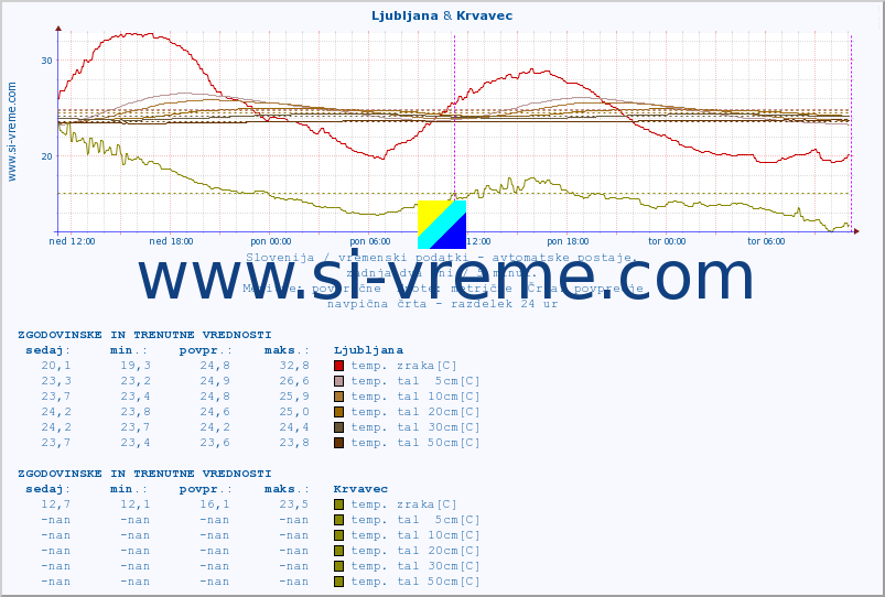 POVPREČJE :: Korensko sedlo & Krvavec :: temp. zraka | vlaga | smer vetra | hitrost vetra | sunki vetra | tlak | padavine | sonce | temp. tal  5cm | temp. tal 10cm | temp. tal 20cm | temp. tal 30cm | temp. tal 50cm :: zadnja dva dni / 5 minut.