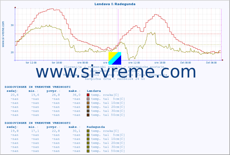 POVPREČJE :: Lendava & Radegunda :: temp. zraka | vlaga | smer vetra | hitrost vetra | sunki vetra | tlak | padavine | sonce | temp. tal  5cm | temp. tal 10cm | temp. tal 20cm | temp. tal 30cm | temp. tal 50cm :: zadnja dva dni / 5 minut.