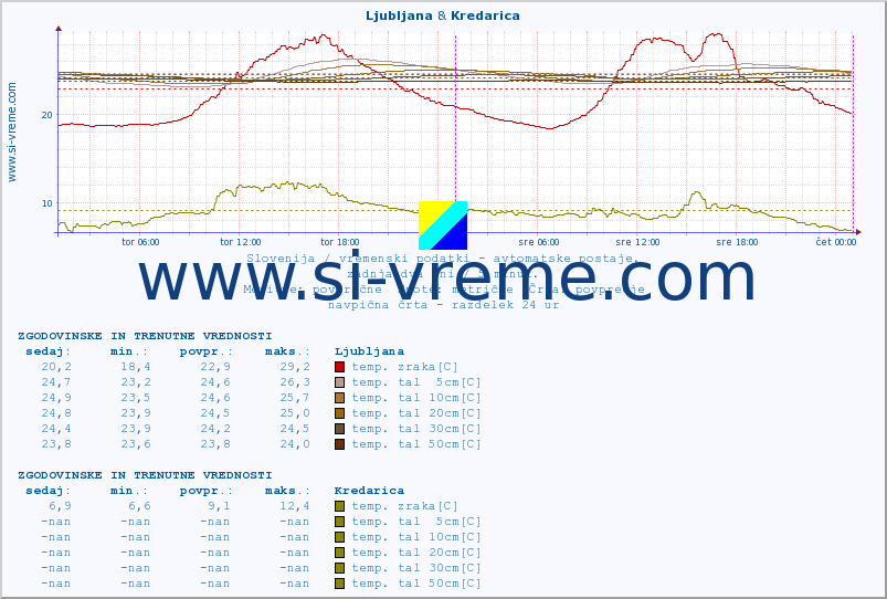 POVPREČJE :: Ljubljana & Kredarica :: temp. zraka | vlaga | smer vetra | hitrost vetra | sunki vetra | tlak | padavine | sonce | temp. tal  5cm | temp. tal 10cm | temp. tal 20cm | temp. tal 30cm | temp. tal 50cm :: zadnja dva dni / 5 minut.