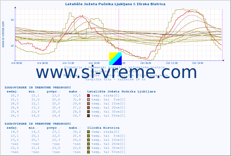 POVPREČJE :: Letališče Jožeta Pučnika Ljubljana & Ilirska Bistrica :: temp. zraka | vlaga | smer vetra | hitrost vetra | sunki vetra | tlak | padavine | sonce | temp. tal  5cm | temp. tal 10cm | temp. tal 20cm | temp. tal 30cm | temp. tal 50cm :: zadnja dva dni / 5 minut.