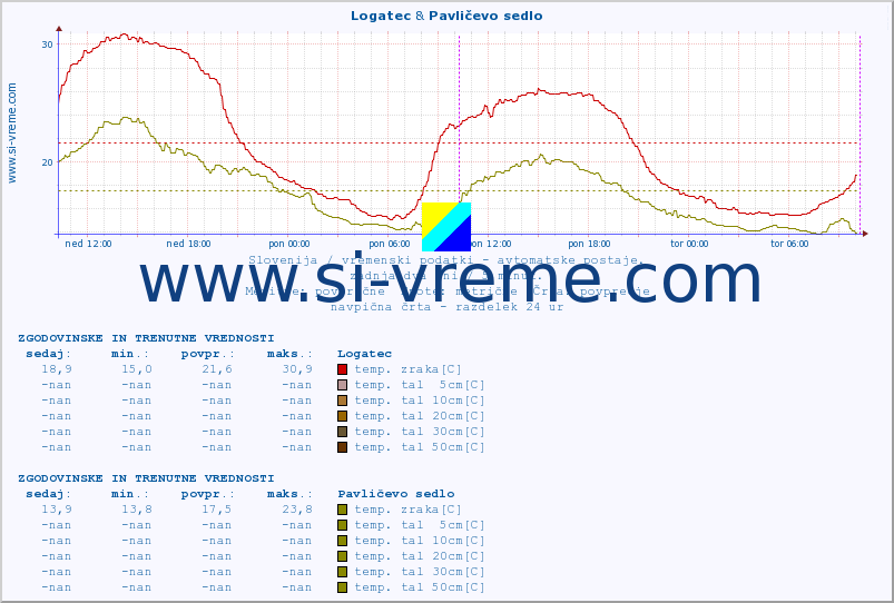 POVPREČJE :: Logatec & Pavličevo sedlo :: temp. zraka | vlaga | smer vetra | hitrost vetra | sunki vetra | tlak | padavine | sonce | temp. tal  5cm | temp. tal 10cm | temp. tal 20cm | temp. tal 30cm | temp. tal 50cm :: zadnja dva dni / 5 minut.