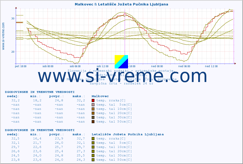 POVPREČJE :: Malkovec & Letališče Jožeta Pučnika Ljubljana :: temp. zraka | vlaga | smer vetra | hitrost vetra | sunki vetra | tlak | padavine | sonce | temp. tal  5cm | temp. tal 10cm | temp. tal 20cm | temp. tal 30cm | temp. tal 50cm :: zadnja dva dni / 5 minut.