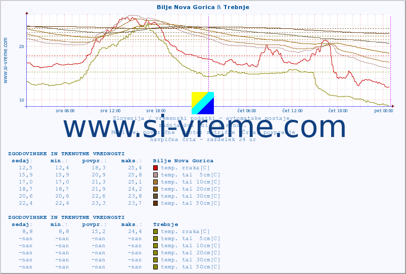 POVPREČJE :: Bilje Nova Gorica & Trebnje :: temp. zraka | vlaga | smer vetra | hitrost vetra | sunki vetra | tlak | padavine | sonce | temp. tal  5cm | temp. tal 10cm | temp. tal 20cm | temp. tal 30cm | temp. tal 50cm :: zadnja dva dni / 5 minut.