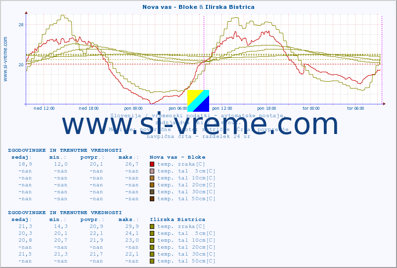 POVPREČJE :: Nova vas - Bloke & Ilirska Bistrica :: temp. zraka | vlaga | smer vetra | hitrost vetra | sunki vetra | tlak | padavine | sonce | temp. tal  5cm | temp. tal 10cm | temp. tal 20cm | temp. tal 30cm | temp. tal 50cm :: zadnja dva dni / 5 minut.