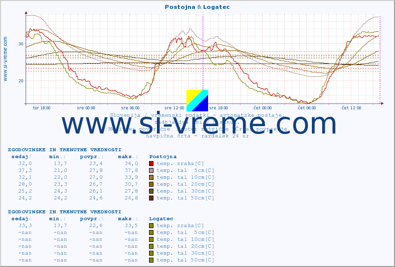 POVPREČJE :: Postojna & Logatec :: temp. zraka | vlaga | smer vetra | hitrost vetra | sunki vetra | tlak | padavine | sonce | temp. tal  5cm | temp. tal 10cm | temp. tal 20cm | temp. tal 30cm | temp. tal 50cm :: zadnja dva dni / 5 minut.