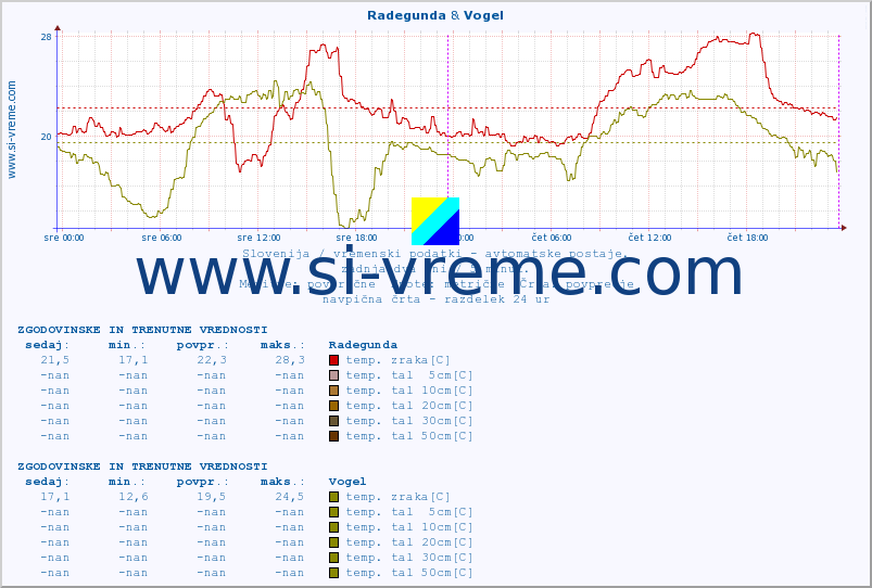 POVPREČJE :: Radegunda & Vogel :: temp. zraka | vlaga | smer vetra | hitrost vetra | sunki vetra | tlak | padavine | sonce | temp. tal  5cm | temp. tal 10cm | temp. tal 20cm | temp. tal 30cm | temp. tal 50cm :: zadnja dva dni / 5 minut.