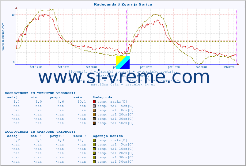 POVPREČJE :: Radegunda & Zgornja Sorica :: temp. zraka | vlaga | smer vetra | hitrost vetra | sunki vetra | tlak | padavine | sonce | temp. tal  5cm | temp. tal 10cm | temp. tal 20cm | temp. tal 30cm | temp. tal 50cm :: zadnja dva dni / 5 minut.