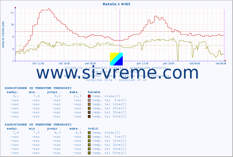 POVPREČJE :: Rateče & Vršič :: temp. zraka | vlaga | smer vetra | hitrost vetra | sunki vetra | tlak | padavine | sonce | temp. tal  5cm | temp. tal 10cm | temp. tal 20cm | temp. tal 30cm | temp. tal 50cm :: zadnja dva dni / 5 minut.