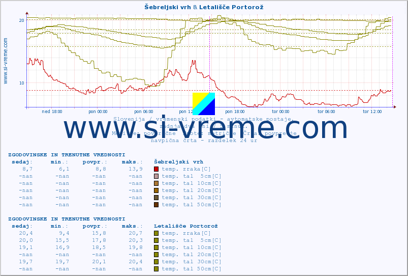 POVPREČJE :: Šebreljski vrh & Letališče Portorož :: temp. zraka | vlaga | smer vetra | hitrost vetra | sunki vetra | tlak | padavine | sonce | temp. tal  5cm | temp. tal 10cm | temp. tal 20cm | temp. tal 30cm | temp. tal 50cm :: zadnja dva dni / 5 minut.