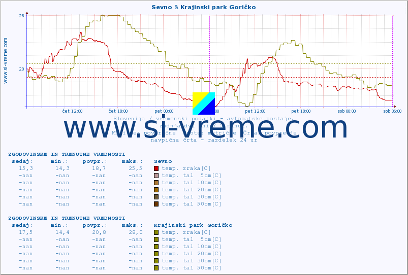 POVPREČJE :: Sevno & Krajinski park Goričko :: temp. zraka | vlaga | smer vetra | hitrost vetra | sunki vetra | tlak | padavine | sonce | temp. tal  5cm | temp. tal 10cm | temp. tal 20cm | temp. tal 30cm | temp. tal 50cm :: zadnja dva dni / 5 minut.
