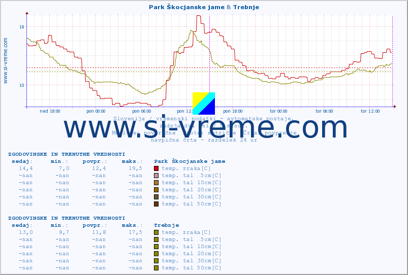 POVPREČJE :: Park Škocjanske jame & Trebnje :: temp. zraka | vlaga | smer vetra | hitrost vetra | sunki vetra | tlak | padavine | sonce | temp. tal  5cm | temp. tal 10cm | temp. tal 20cm | temp. tal 30cm | temp. tal 50cm :: zadnja dva dni / 5 minut.