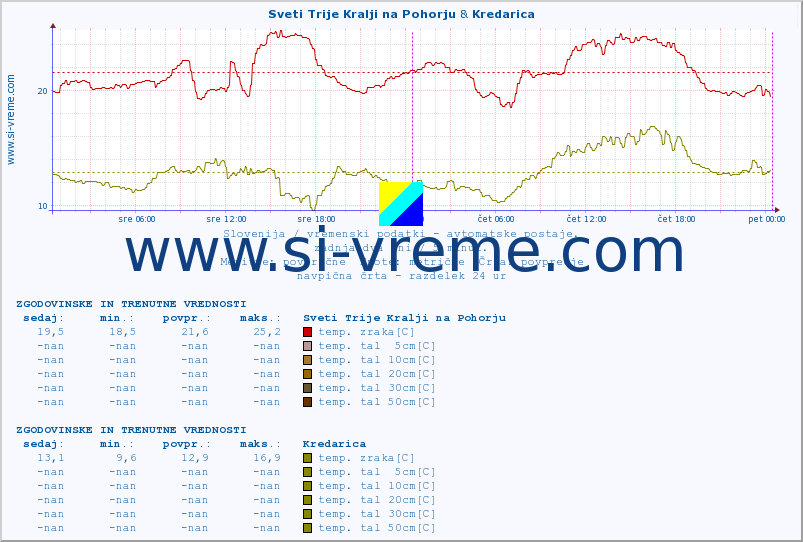POVPREČJE :: Sveti Trije Kralji na Pohorju & Kredarica :: temp. zraka | vlaga | smer vetra | hitrost vetra | sunki vetra | tlak | padavine | sonce | temp. tal  5cm | temp. tal 10cm | temp. tal 20cm | temp. tal 30cm | temp. tal 50cm :: zadnja dva dni / 5 minut.
