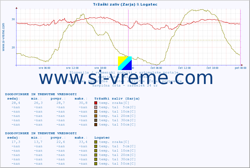 POVPREČJE :: Tržaški zaliv (Zarja) & Logatec :: temp. zraka | vlaga | smer vetra | hitrost vetra | sunki vetra | tlak | padavine | sonce | temp. tal  5cm | temp. tal 10cm | temp. tal 20cm | temp. tal 30cm | temp. tal 50cm :: zadnja dva dni / 5 minut.