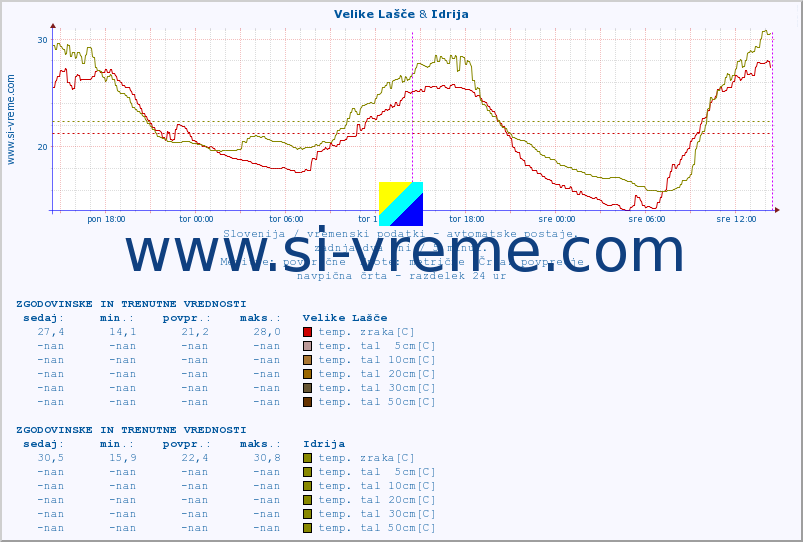 POVPREČJE :: Velike Lašče & Idrija :: temp. zraka | vlaga | smer vetra | hitrost vetra | sunki vetra | tlak | padavine | sonce | temp. tal  5cm | temp. tal 10cm | temp. tal 20cm | temp. tal 30cm | temp. tal 50cm :: zadnja dva dni / 5 minut.