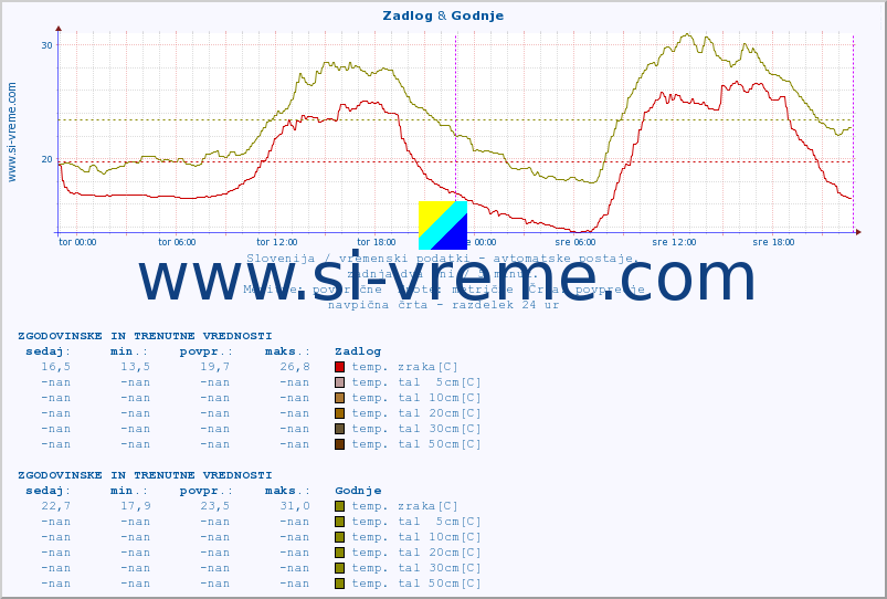 POVPREČJE :: Zadlog & Godnje :: temp. zraka | vlaga | smer vetra | hitrost vetra | sunki vetra | tlak | padavine | sonce | temp. tal  5cm | temp. tal 10cm | temp. tal 20cm | temp. tal 30cm | temp. tal 50cm :: zadnja dva dni / 5 minut.