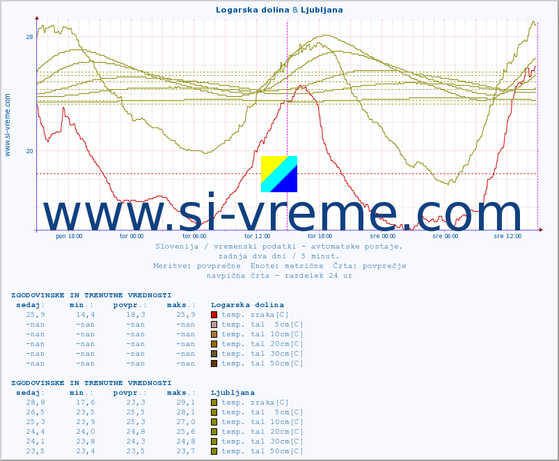POVPREČJE :: Logarska dolina & Ljubljana :: temp. zraka | vlaga | smer vetra | hitrost vetra | sunki vetra | tlak | padavine | sonce | temp. tal  5cm | temp. tal 10cm | temp. tal 20cm | temp. tal 30cm | temp. tal 50cm :: zadnja dva dni / 5 minut.
