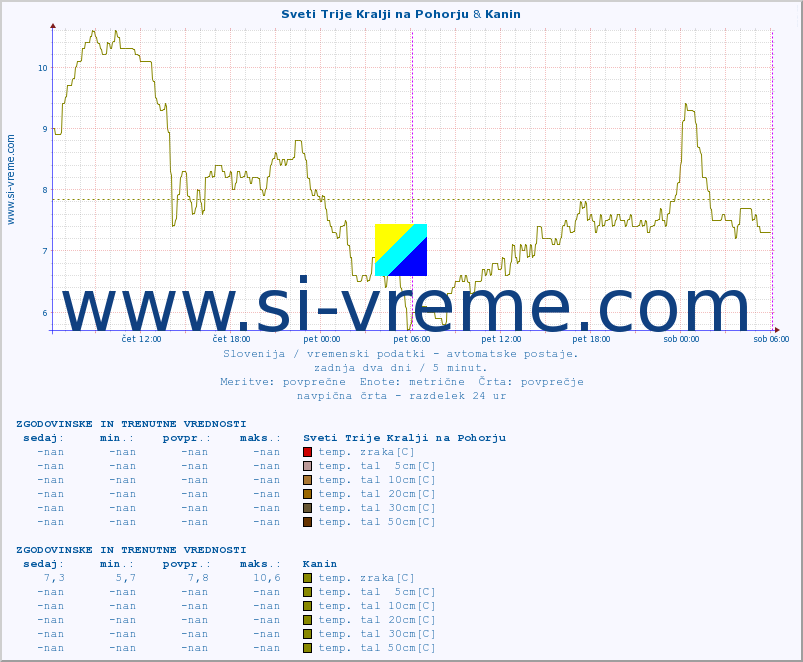 POVPREČJE :: Sveti Trije Kralji na Pohorju & Kanin :: temp. zraka | vlaga | smer vetra | hitrost vetra | sunki vetra | tlak | padavine | sonce | temp. tal  5cm | temp. tal 10cm | temp. tal 20cm | temp. tal 30cm | temp. tal 50cm :: zadnja dva dni / 5 minut.