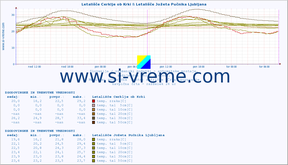 POVPREČJE :: Letališče Cerklje ob Krki & Letališče Jožeta Pučnika Ljubljana :: temp. zraka | vlaga | smer vetra | hitrost vetra | sunki vetra | tlak | padavine | sonce | temp. tal  5cm | temp. tal 10cm | temp. tal 20cm | temp. tal 30cm | temp. tal 50cm :: zadnja dva dni / 5 minut.