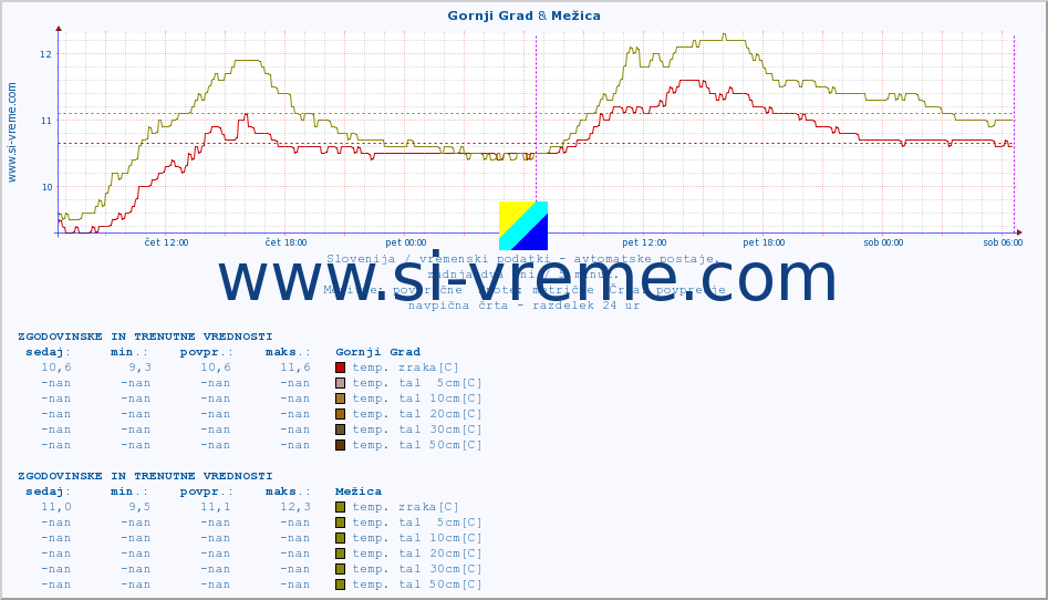 POVPREČJE :: Gornji Grad & Mežica :: temp. zraka | vlaga | smer vetra | hitrost vetra | sunki vetra | tlak | padavine | sonce | temp. tal  5cm | temp. tal 10cm | temp. tal 20cm | temp. tal 30cm | temp. tal 50cm :: zadnja dva dni / 5 minut.