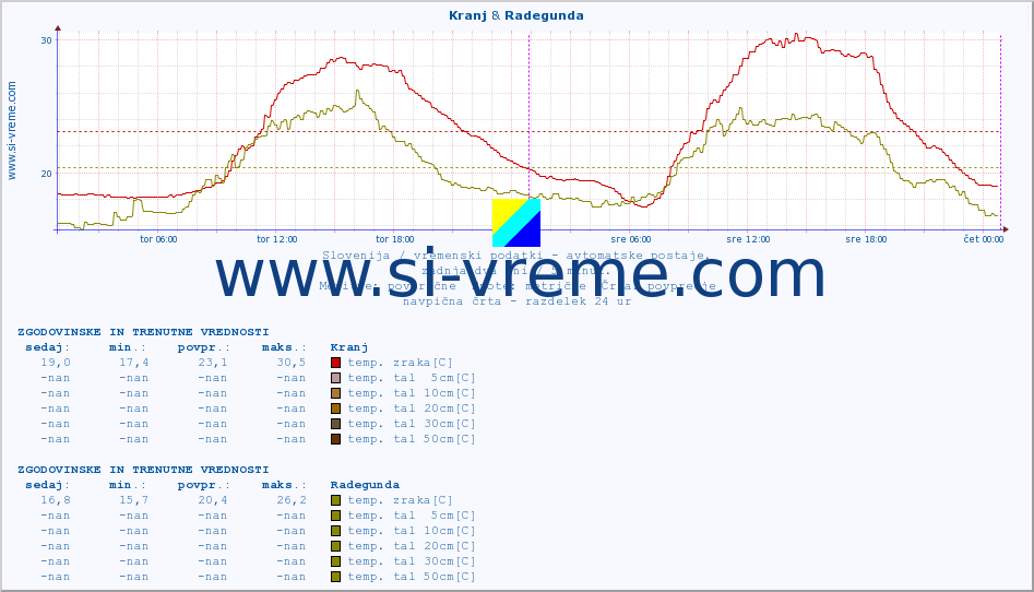 POVPREČJE :: Kranj & Radegunda :: temp. zraka | vlaga | smer vetra | hitrost vetra | sunki vetra | tlak | padavine | sonce | temp. tal  5cm | temp. tal 10cm | temp. tal 20cm | temp. tal 30cm | temp. tal 50cm :: zadnja dva dni / 5 minut.