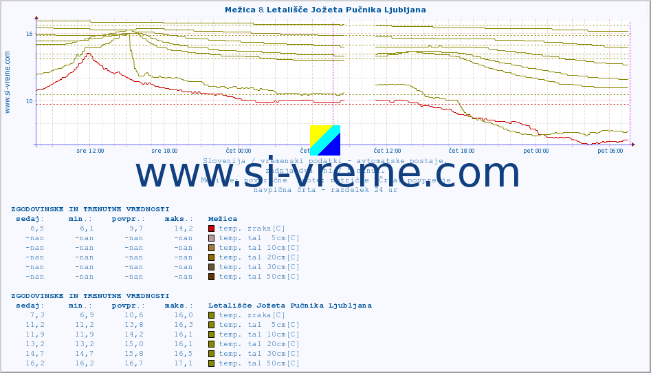 POVPREČJE :: Mežica & Letališče Jožeta Pučnika Ljubljana :: temp. zraka | vlaga | smer vetra | hitrost vetra | sunki vetra | tlak | padavine | sonce | temp. tal  5cm | temp. tal 10cm | temp. tal 20cm | temp. tal 30cm | temp. tal 50cm :: zadnja dva dni / 5 minut.