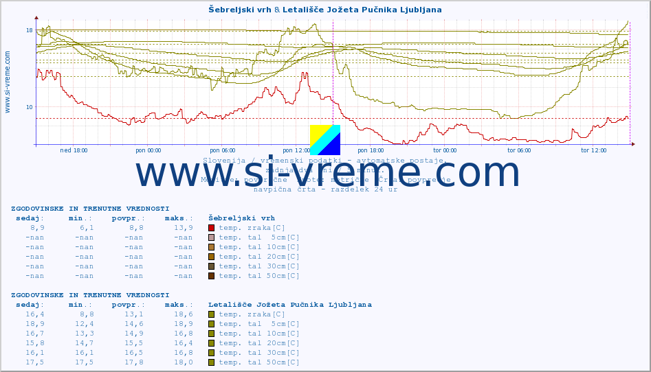 POVPREČJE :: Šebreljski vrh & Letališče Jožeta Pučnika Ljubljana :: temp. zraka | vlaga | smer vetra | hitrost vetra | sunki vetra | tlak | padavine | sonce | temp. tal  5cm | temp. tal 10cm | temp. tal 20cm | temp. tal 30cm | temp. tal 50cm :: zadnja dva dni / 5 minut.