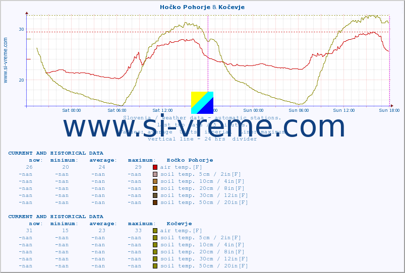  :: Hočko Pohorje & Kočevje :: air temp. | humi- dity | wind dir. | wind speed | wind gusts | air pressure | precipi- tation | sun strength | soil temp. 5cm / 2in | soil temp. 10cm / 4in | soil temp. 20cm / 8in | soil temp. 30cm / 12in | soil temp. 50cm / 20in :: last two days / 5 minutes.