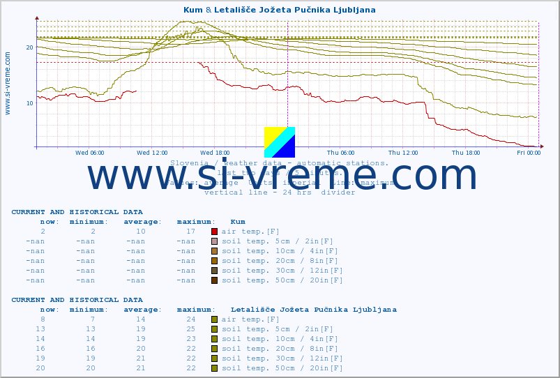  :: Kum & Letališče Jožeta Pučnika Ljubljana :: air temp. | humi- dity | wind dir. | wind speed | wind gusts | air pressure | precipi- tation | sun strength | soil temp. 5cm / 2in | soil temp. 10cm / 4in | soil temp. 20cm / 8in | soil temp. 30cm / 12in | soil temp. 50cm / 20in :: last two days / 5 minutes.